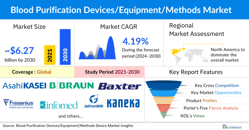 Blood Purification Devices Market