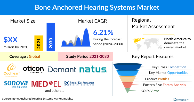 Bone Anchored Hearing Systems Market