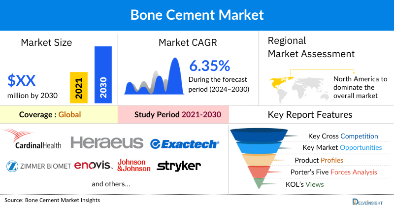 Bone Cement Market
