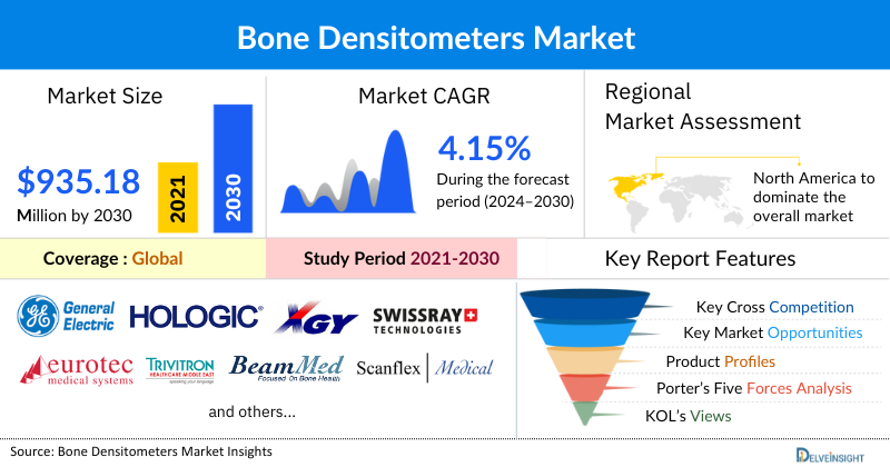 Bone Densitometers Market