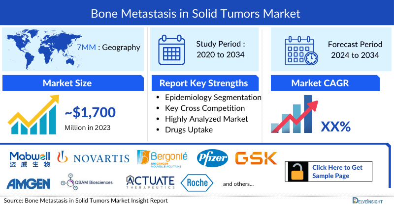 Bone Metastasis in Solid Tumors Market
