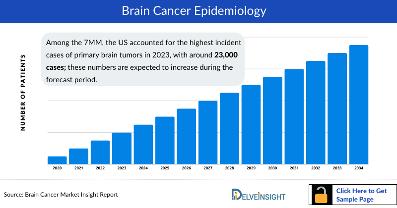 Brain Cancer Epidemiology