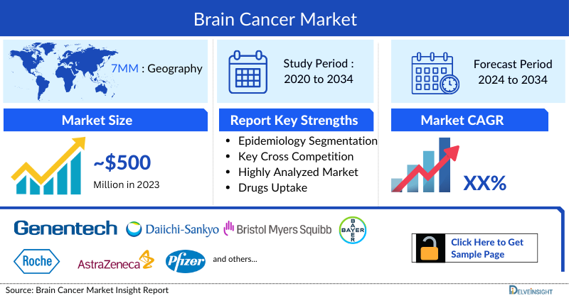 Brain Tumor Market