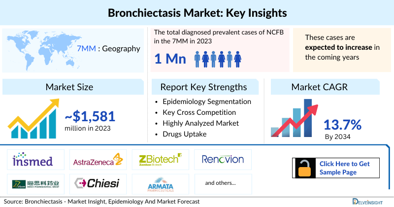 Bronchiectasis Market