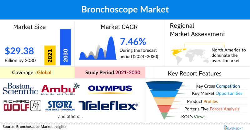 Bronchoscopes Market