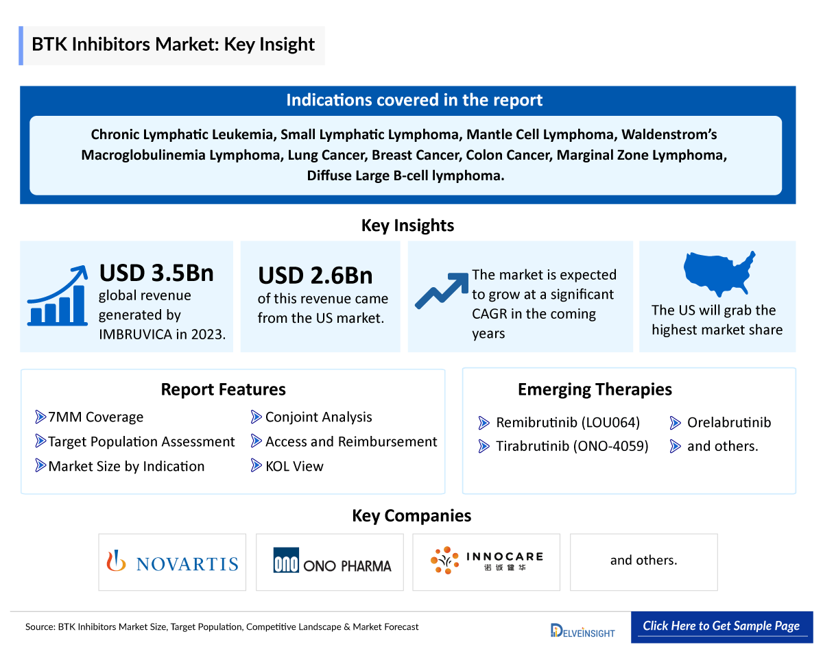 BTK Inhibitors Market Insights