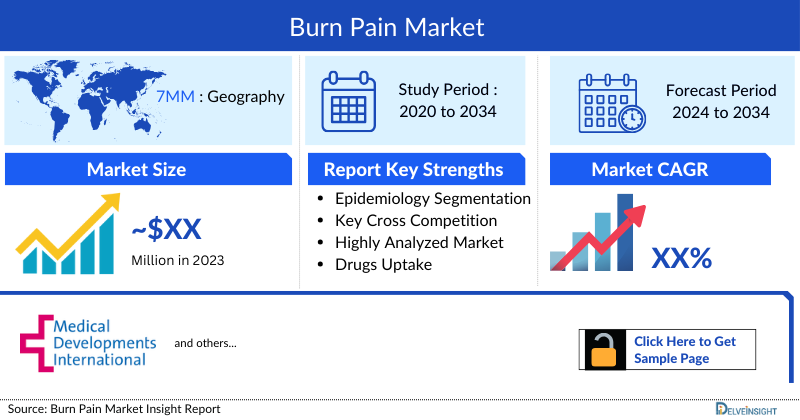 Burn Pain Market