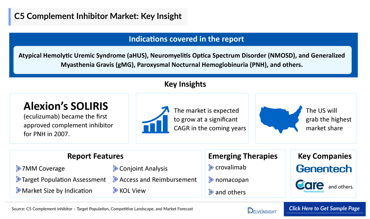 C5 Complement inhibitor Market