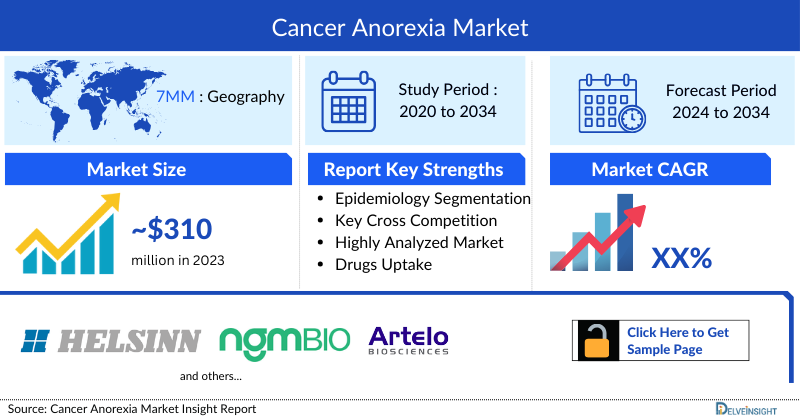 Cancer Anorexia Market