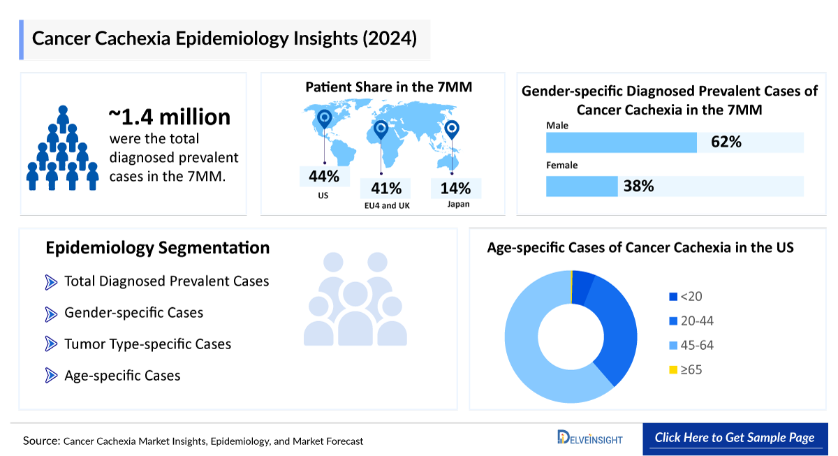 Cancer Cachexia Epidemiology Insight