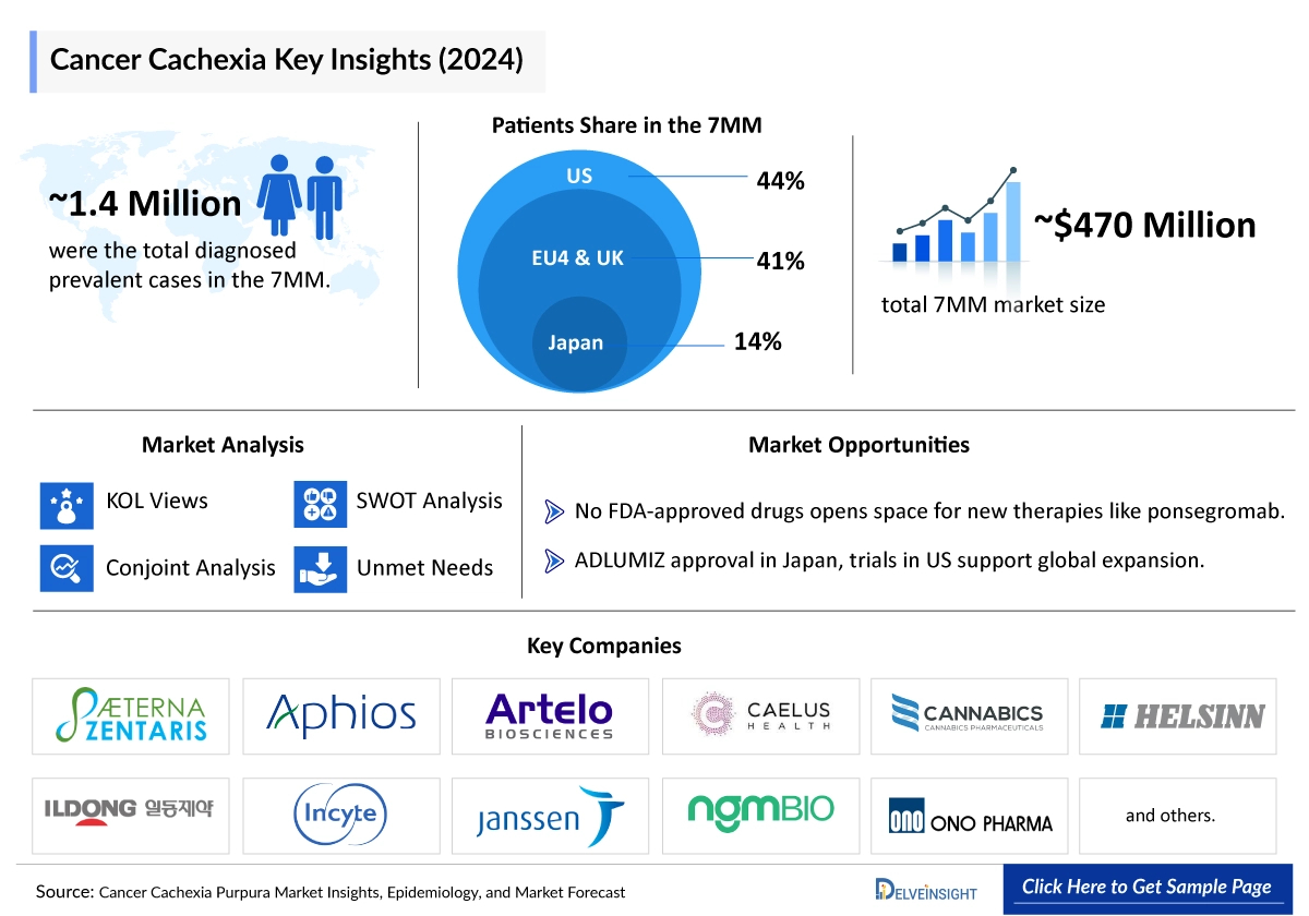Cancer Cachexia Market Insight