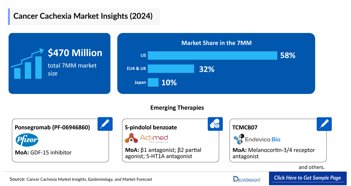 Cancer Cachexia Market Outlook