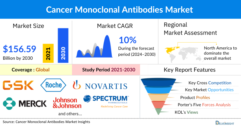 Cancer Monoclonal Antibodies Market