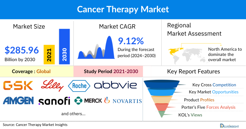 Cancer Therapy Market