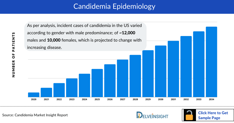 Candidemia Epidemiology