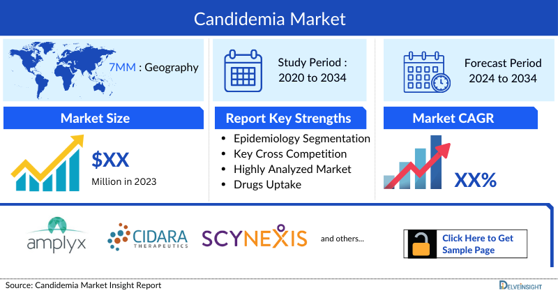 Candidemia Market