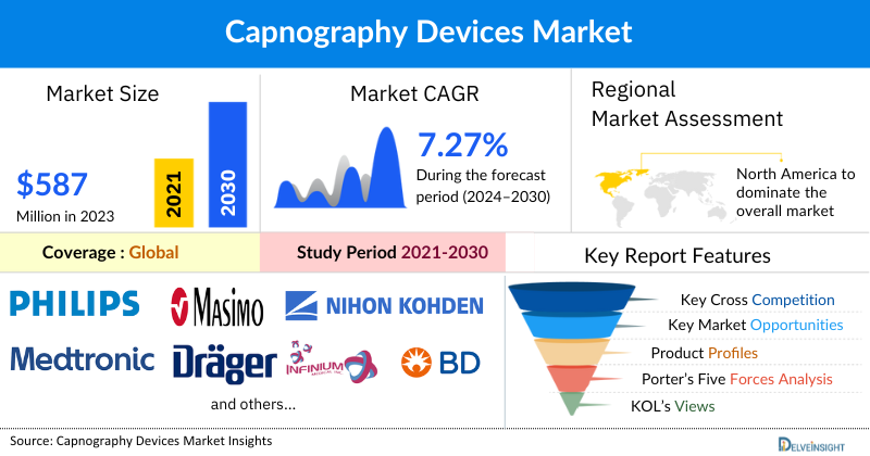 Capnography Device Market