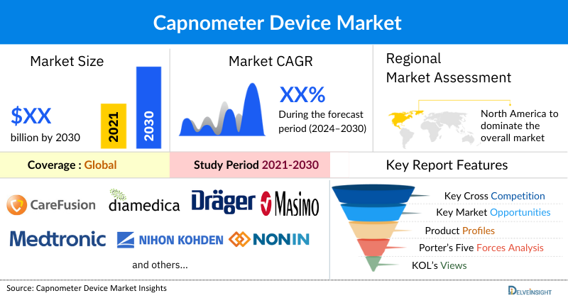 Capnometer Device Market