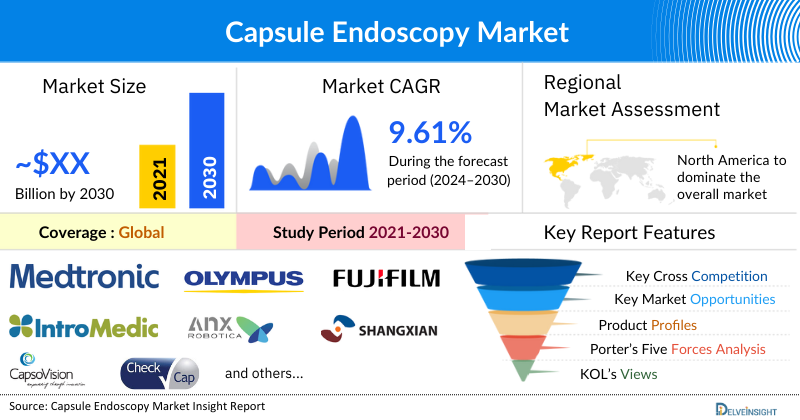 Capsule Endoscopy Market