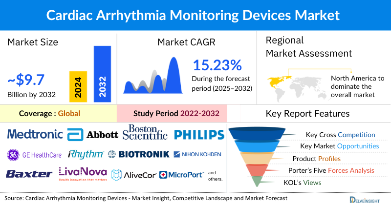 Cardiac Arrhythmia Monitoring Devices Market