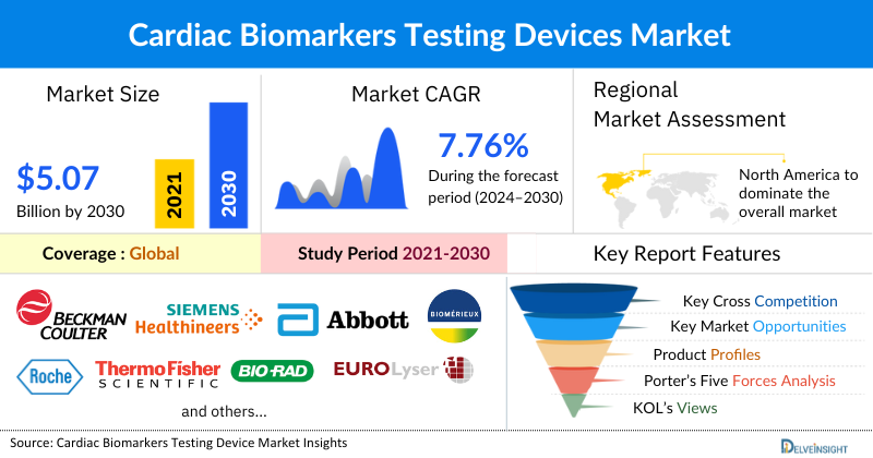 Cardiac Biomarker Testing Market