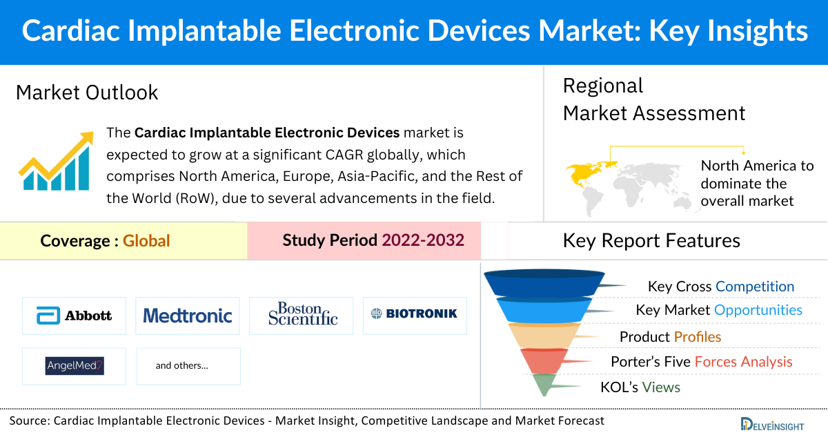 Cardiac Implantable Electronic Devices Market