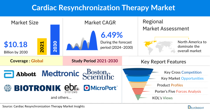 Cardiac Resynchronization (CRT) Therapy Market