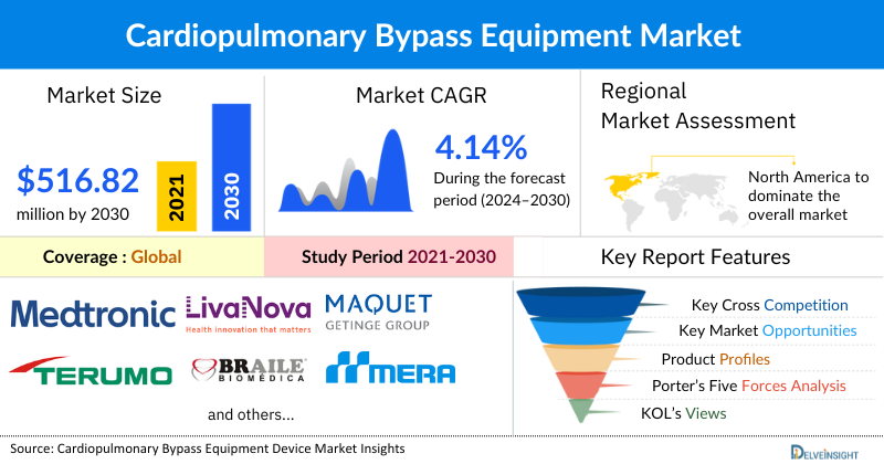 Cardiopulmonary Bypass Equipment Market