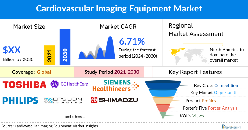 Cardiovascular imaging Equipment Market