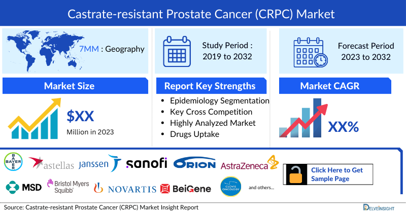Castrate-resistant Prostate Cancer (CRPC) Market