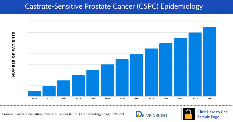 Castrate-Sensitive Prostate Cancer (CSPC) Epidemiology
