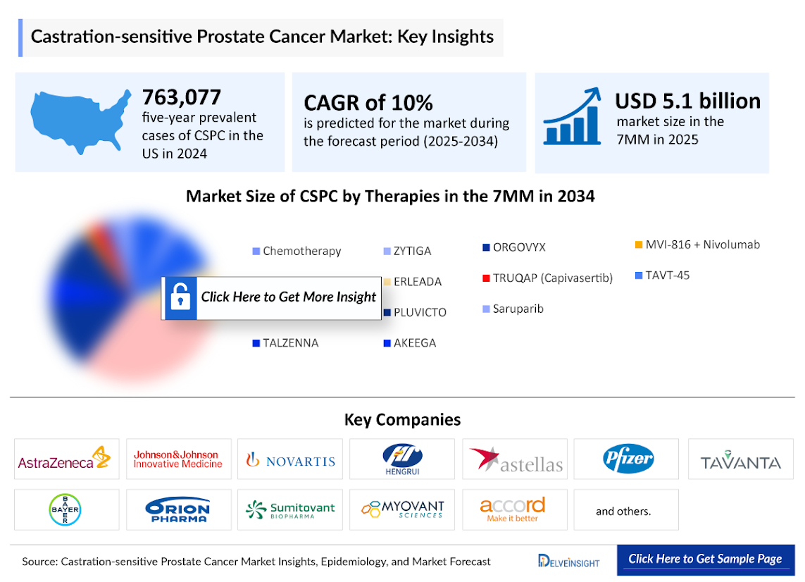 Castrate-Sensitive Prostate Cancer Market Insights