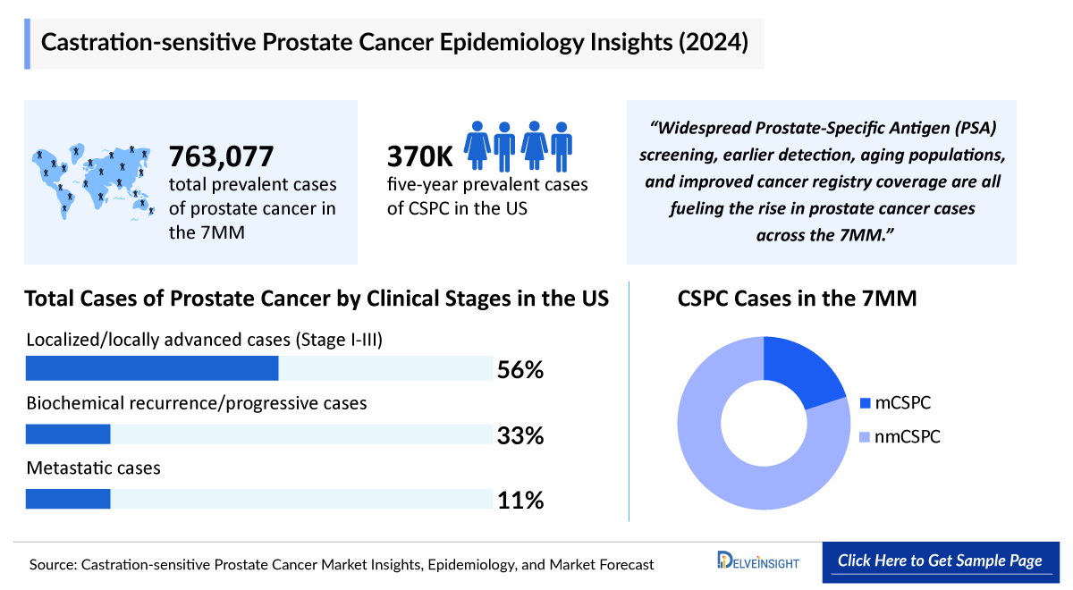 Castrate-Sensitive Prostate Cancer Epidemiology