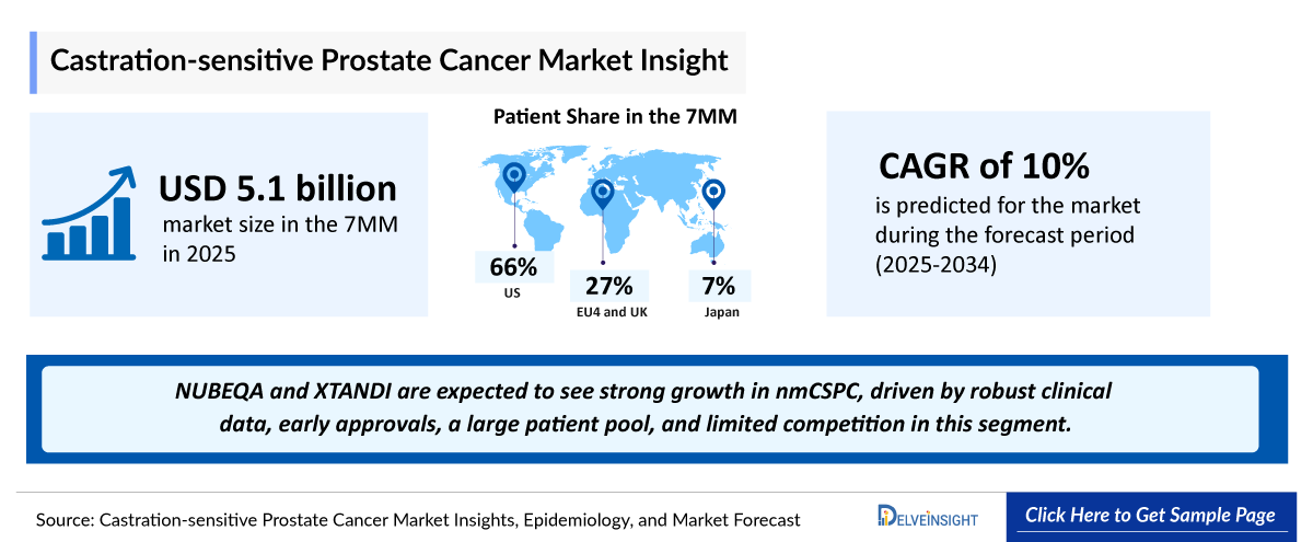 Castrate-Sensitive Prostate Cancer Market Outlook