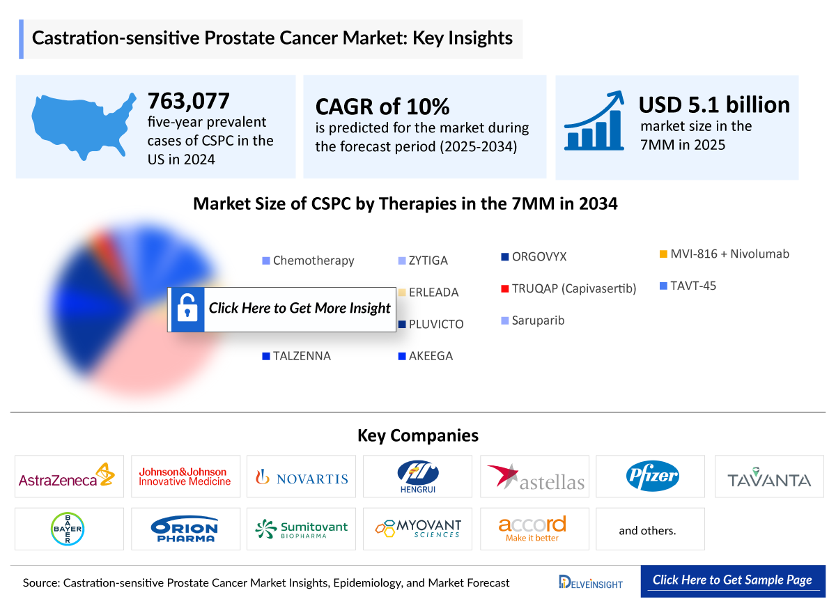 Castrate-Sensitive Prostate Cancer (CSPC) Market