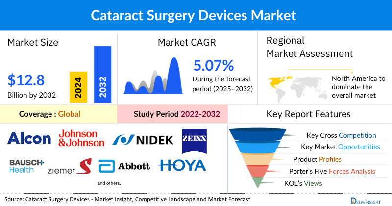 Cataract Surgery Devices Market