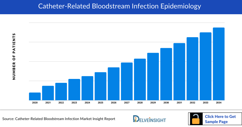 Catheter-Related Bloodstream Infection (CRBSI) Epidemiology
