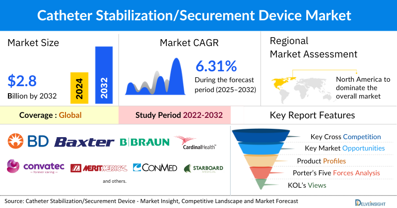 Catheter Stabilization Devices Market