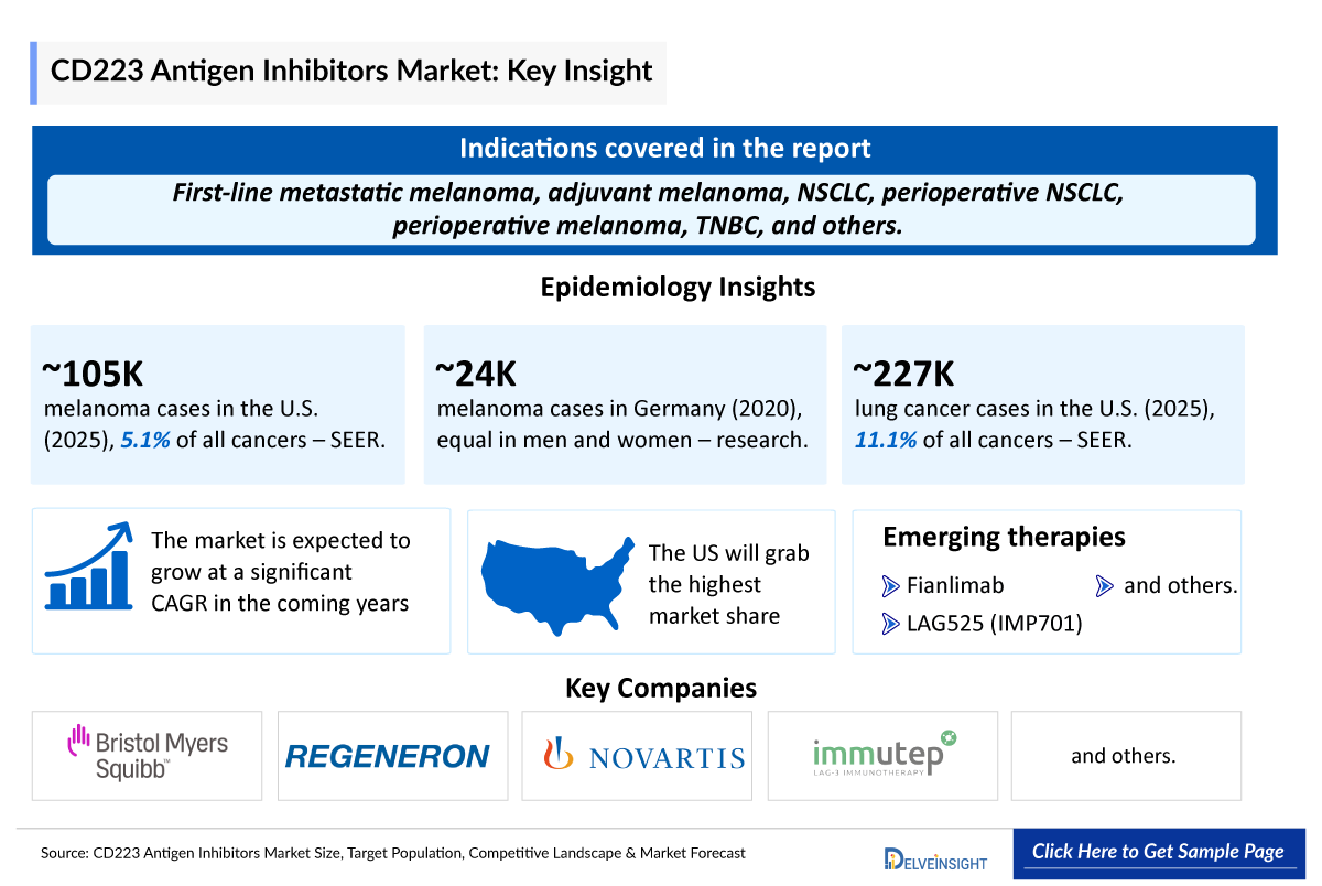 CD223 Antigen Inhibitors Market