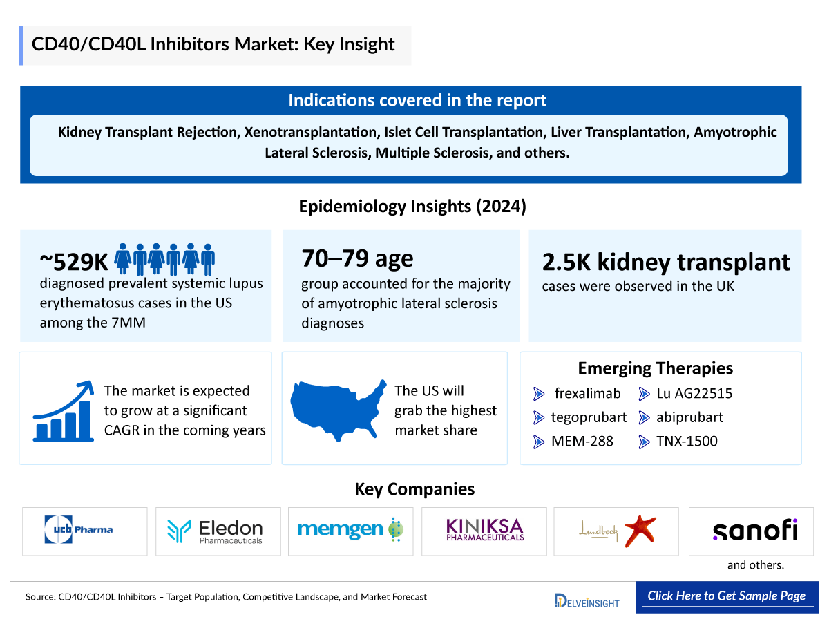 CD40/CD40L Inhibitors Market
