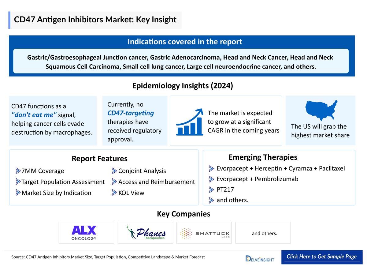 CD47 Antigen Inhibitors Market Insights
