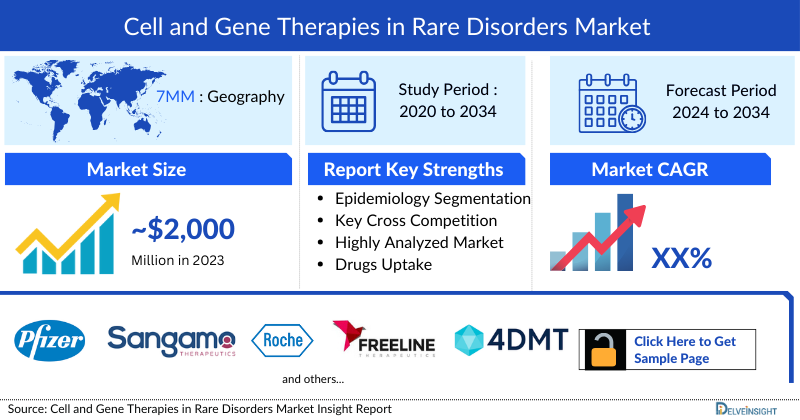 Gene And Cell Therapies In Rare Disorder Market