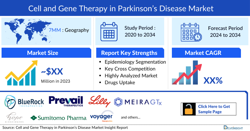 Cell and Gene Therapy in Parkinson’s Disease Market