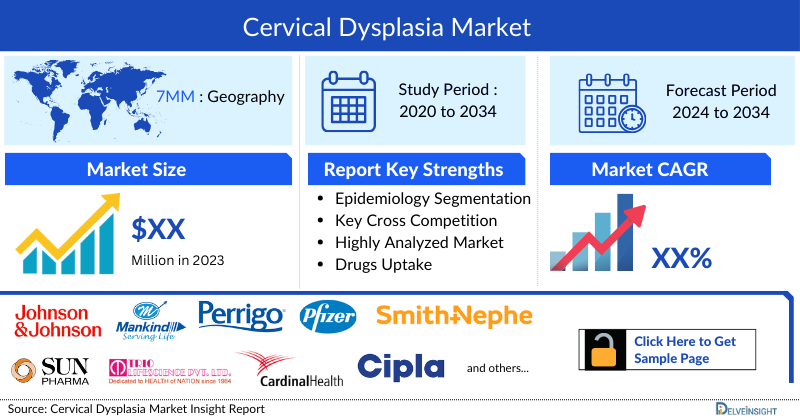 Cervical Dysplasia Market