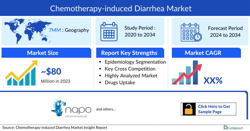 Chemotherapy-induced Diarrhea Market