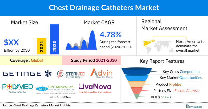 Chest Drainage Catheters Market