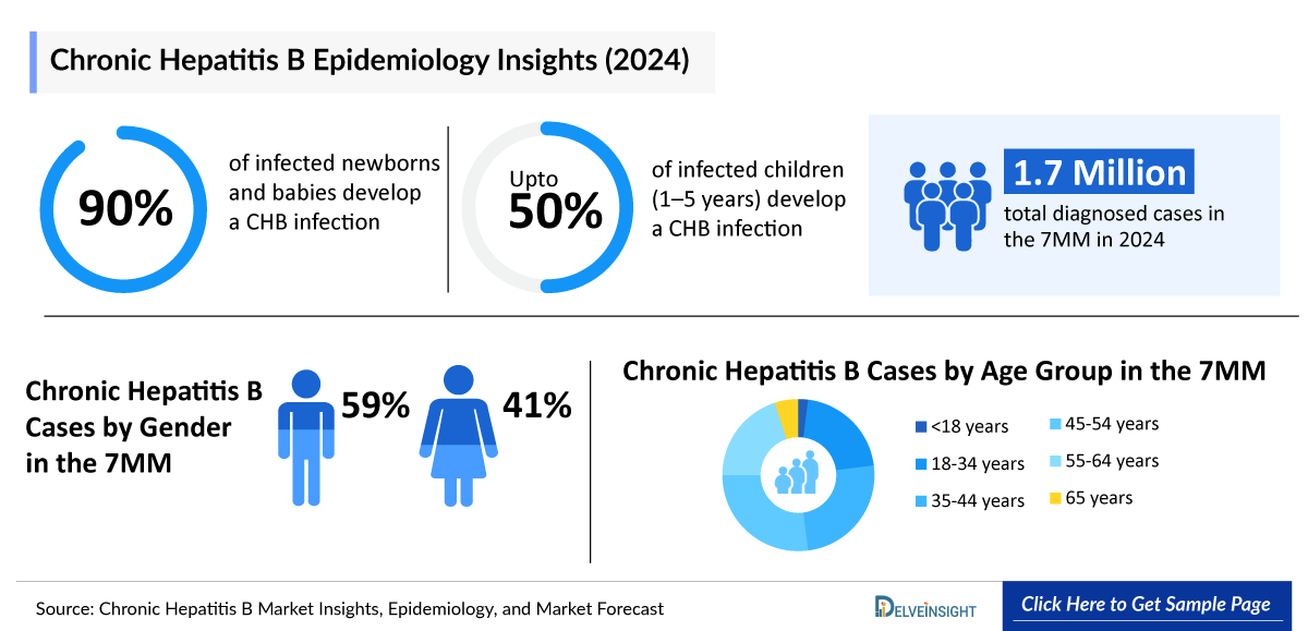 Chronic Hepatitis B Epidemiology Insight