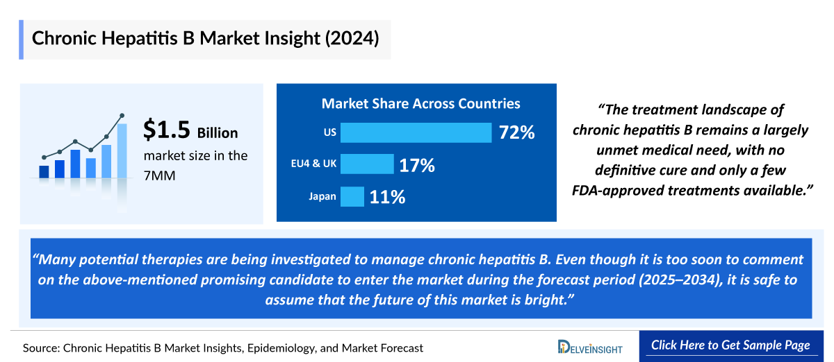 Chronic Hepatitis B Market Outlook