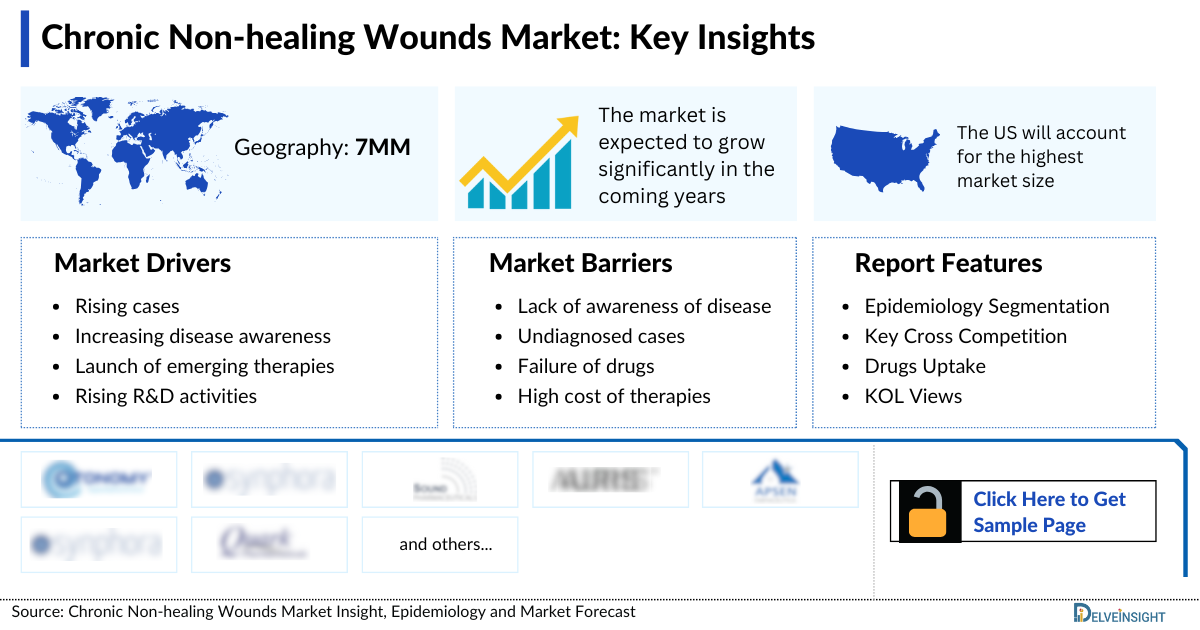 Chronic Non-healing Wounds Market