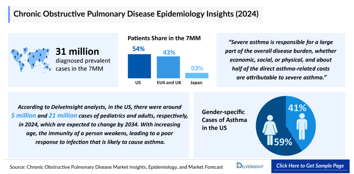Chronic Obstructive Pulmonary Disease (COPD) Epidemiology